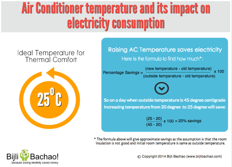 Air Conditioner Temperature Infographic