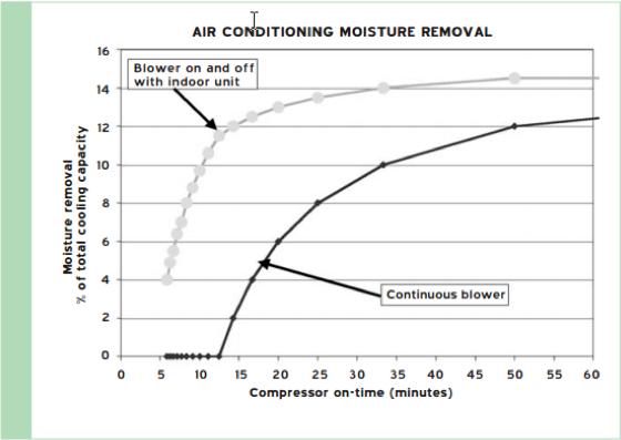 An Air Conditioner connected so that the blower turns on and off with the compressor provides the most moisture removal. In addition, that moisture removal improves dramatically when the compressor runs longer. Continuous blower operation, on the other hand, reduces moisture removal to zero, unless the compressor runs for more than 13 mins.