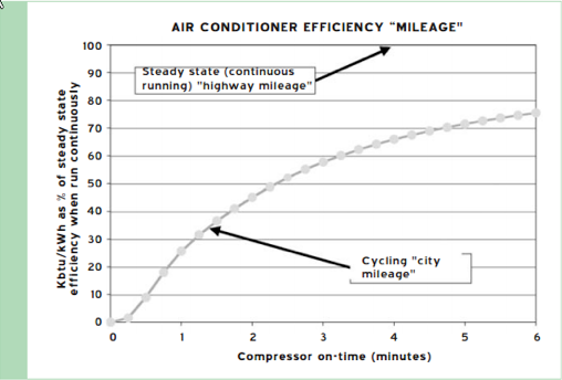 The efficiency "electricity mileage" (kbtu/kWh) improves when the air conditioner stays on longer. The total energy consumption drops because there are also longer pauses between cycles when the air conditioner does not run.