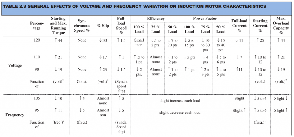 (Source: http://www.beeindia.in/energy_managers_auditors/documents/guide_books/3Ch2.pdf ) Note: 120,110 and 90 in voltage above are % of 230V. 