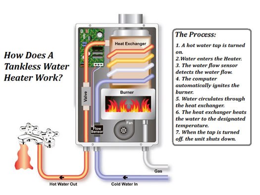 Diagram Source: http://www.waterheatingsystemsale.com/tanklessone.jpg