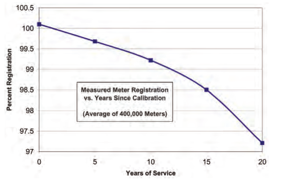 Decrease in the accuracy of electromechanical meters