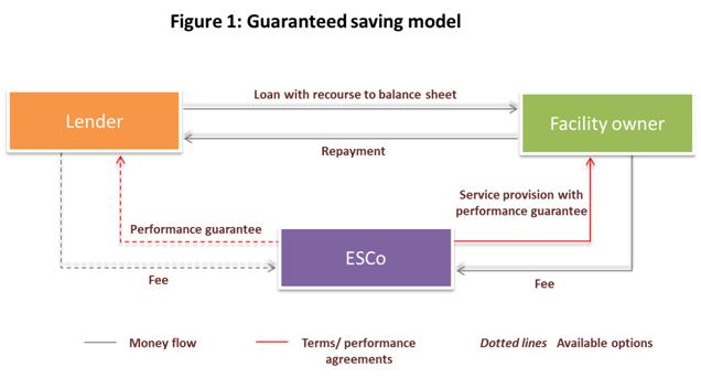 Guaranteed saving model