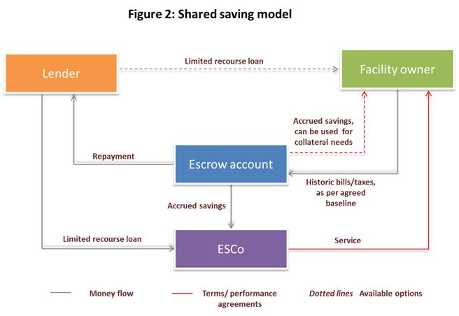Shared saving model